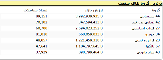 شاخص کل به زیر ۵۰۰ هزار واحد سقوط کرد