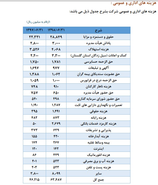 پاداش ۳۰۰ میلیونی و حقوق ۱۴ میلیونی در یک شرکت بیمه ای+اسناد