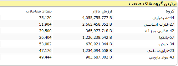 شاخص کل باز هم نزولی شد