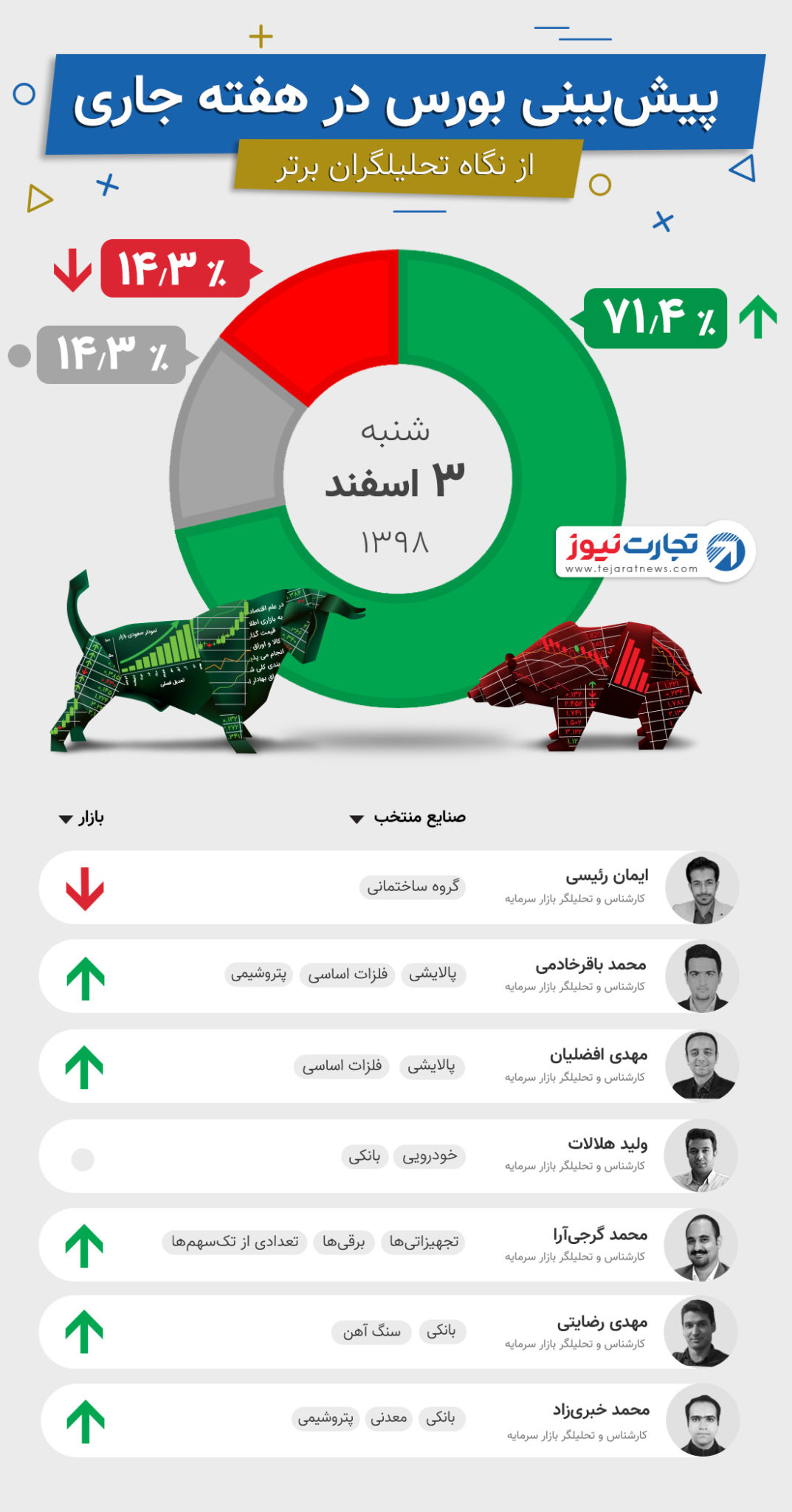 این هفته، بازار کدام نماد‌ها داغ است؟