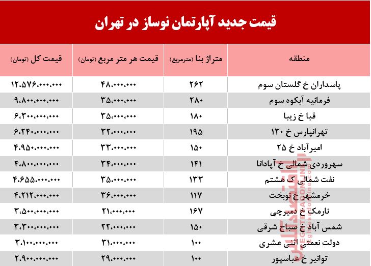 قیمت آپارتمان در نقاط مختلف تهران+جدول