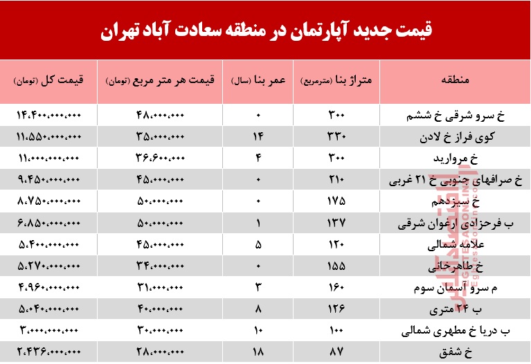 قیمت آپارتمان در نقاط مختلف تهران+جدول