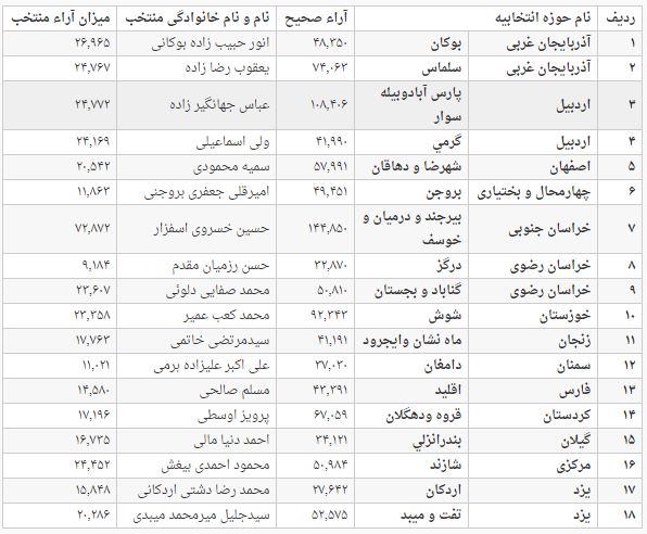 انتخابات تهران 