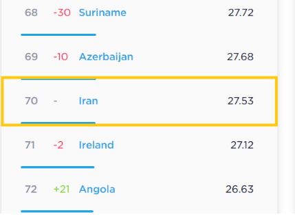 امارات سریع‌ترین اینترنت موبایل دنیا را دارد؛ ایران در رتبه ۷۰