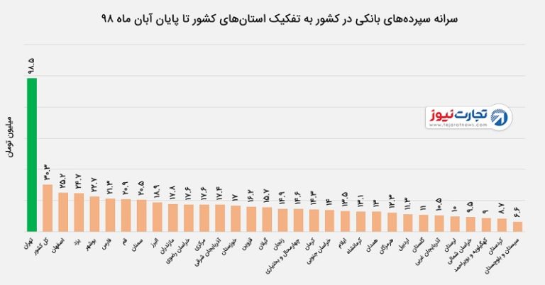 هر تهرانی ۱۵ برابر یک سیستان و بلوچستانی پول در بانک دارد