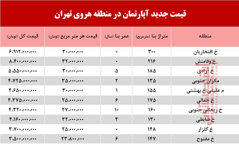 قیمت آپارتمان در نقاط مختلف تهران+جدول
