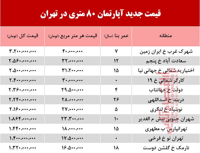 قیمت آپارتمان ۸۰ متری در تهران +جدول