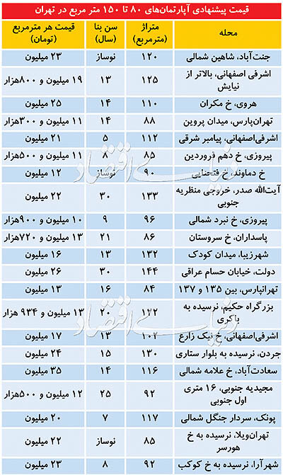 قیمت آپارتمان در مناطق مختلف تهران امروز چهارشنبه ۷ اسفند ۹۸ +جدول