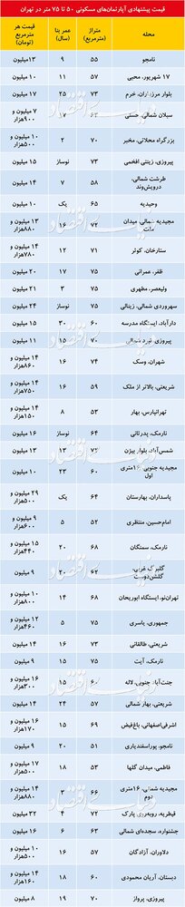 قیمت آپارتمان در تهران