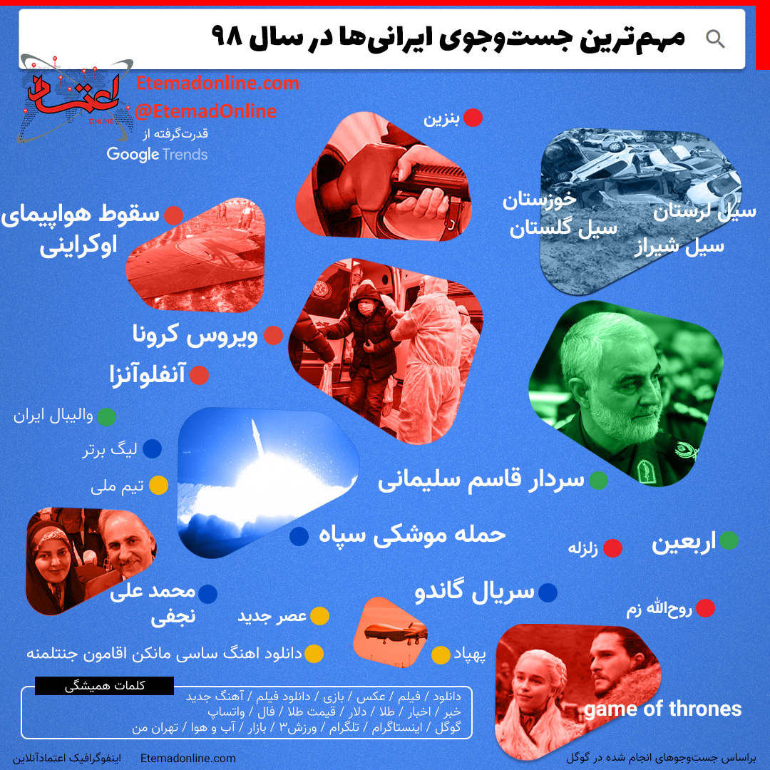 مهم‌ترین جست‌وجوی ایرانی‌ها در سال ۹۸