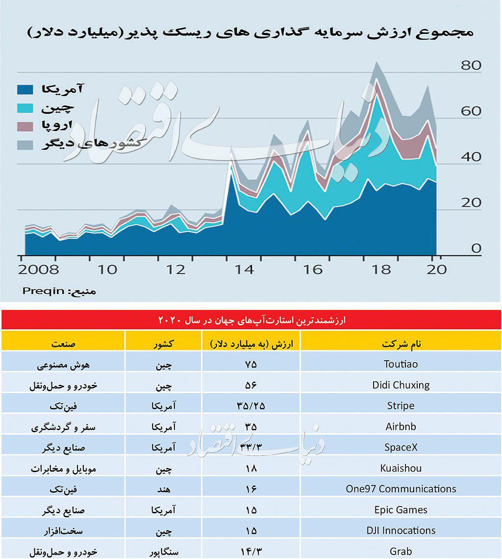  ارزشمندترین استارت آپ‌های جهان در سال ۲۰۲۰