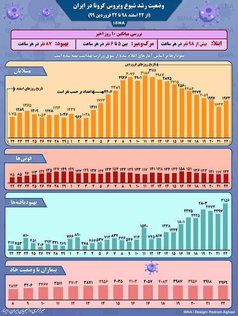 شیوع کرونا در ایران 