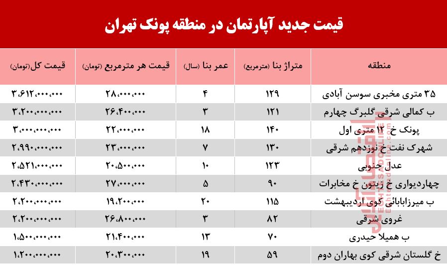 قیمت آپارتمان در منطقه پونک تهران +جدول