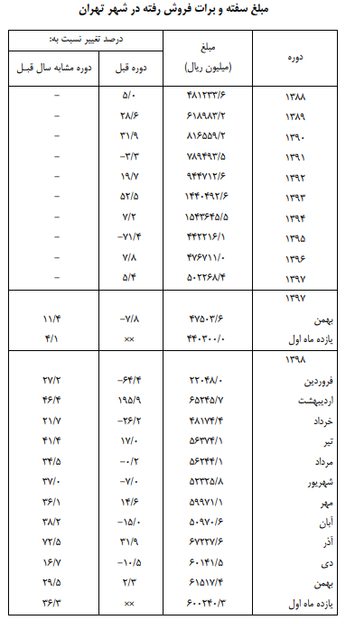 سفته و برات