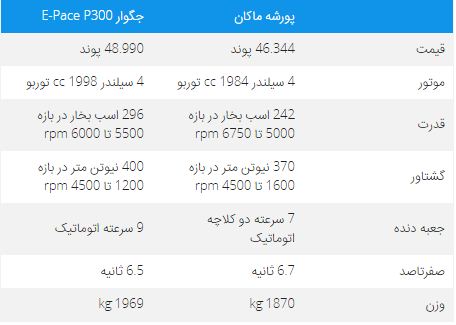 دوئل کلاسیک؛ پورشه ماکان در برابر جگوار E-Pace