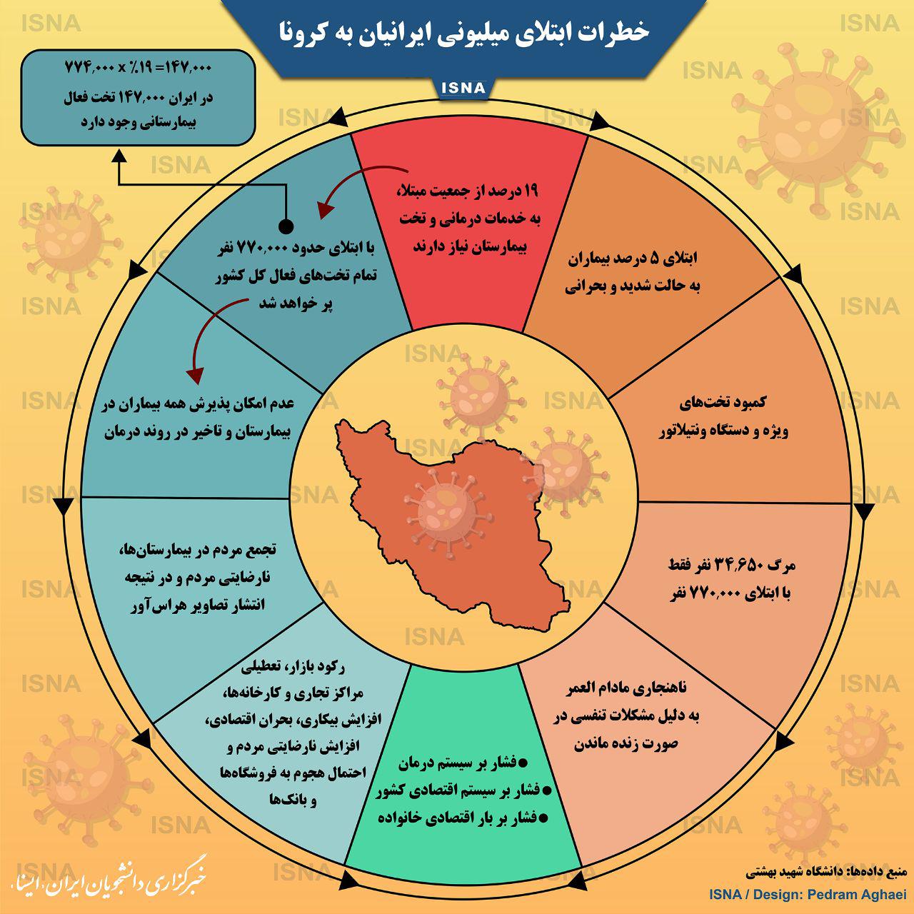 اینفوگرافی / خطرات ابتلای میلیونی ایرانیان به کرونا