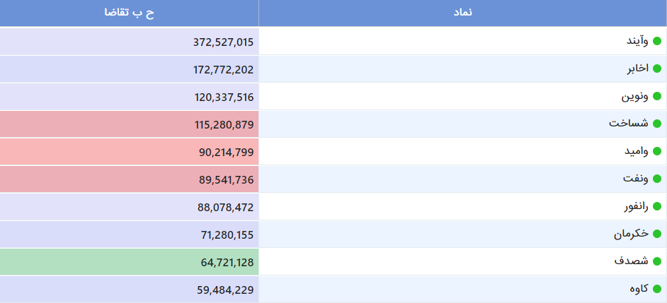 شاخص کل بورس