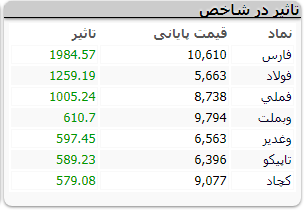 پایان سبز بورس 