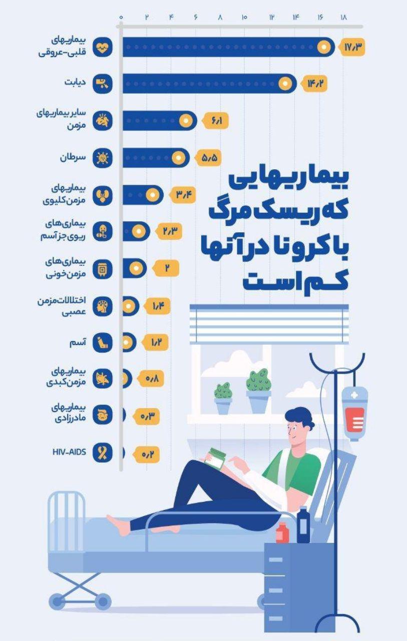 اینفوگرافی/بیمارانی که باید کمتر از کرونا بترسند