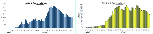 موج اپیدمی کرونا 