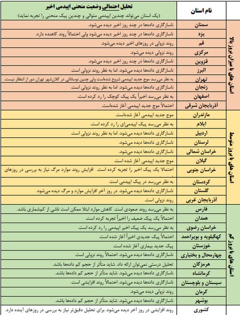 موج اپیدمی کرونا 