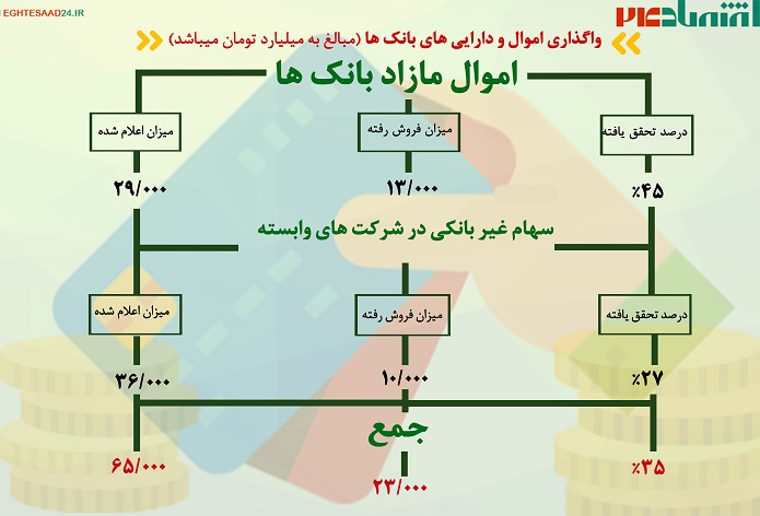 واگذاری اموال و دارایی‌های بانک‌ها 