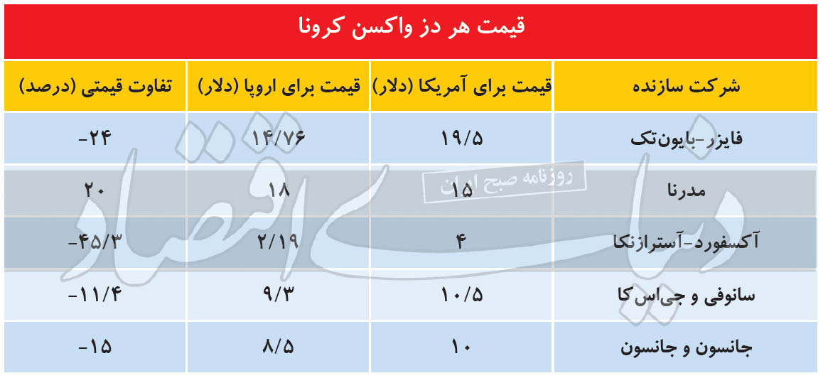 قیمت واکسن کرونا لو رفت