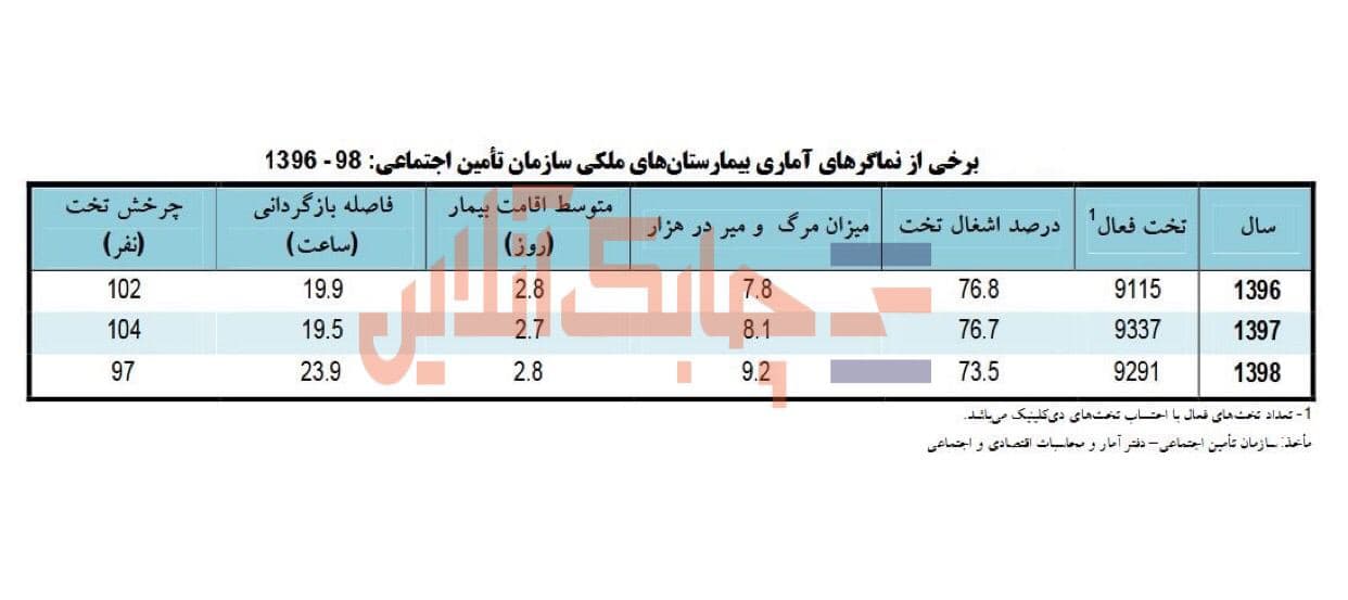 میزان اشغال تخت‌های بیمارستانی تامین اجتماعی ۳ درصد افت کرد