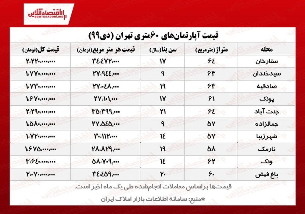 قیمت آپارتمان های نقلی در تهران