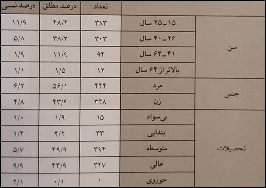 میانگین تماشای تلویزیون در ایران 