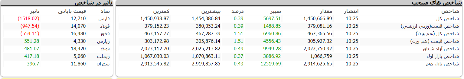 شاخص بورس