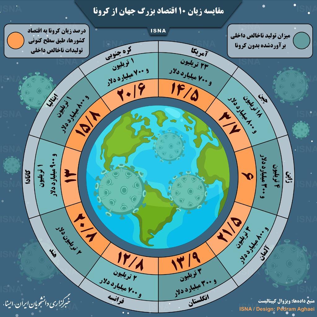 مقایسه ۱۰ اقتصاد بزرگ جهان از کرونا