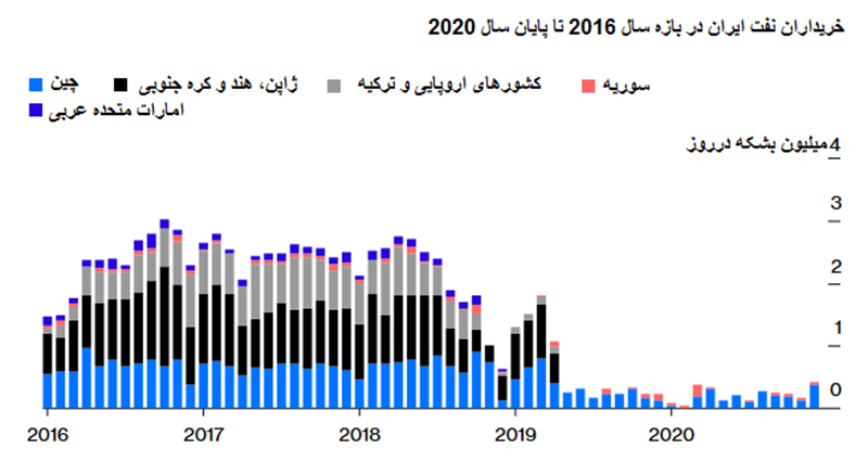 بازارهای از دست رفته نفت ایران 