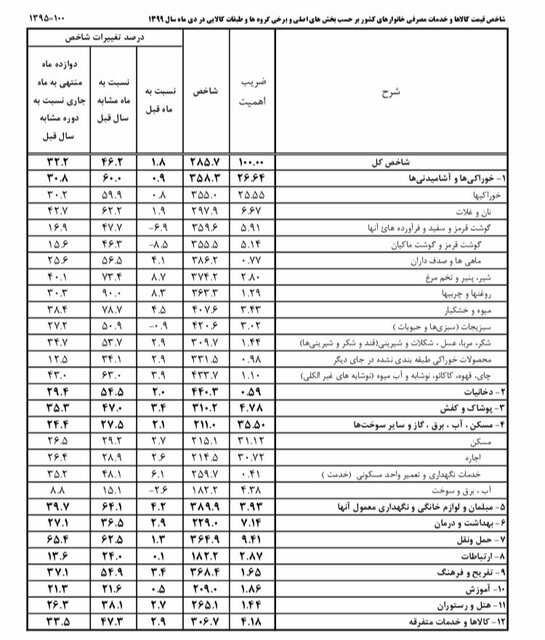 تورم سالانه