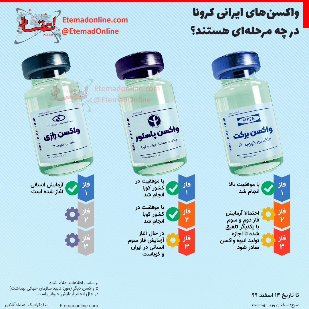 واکسن‌های ایرانی کرونا در چه مرحله‌ای هستند؟
