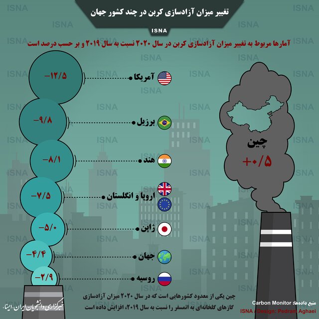 میزان آزادسازی کربن در کشورهای مختلف