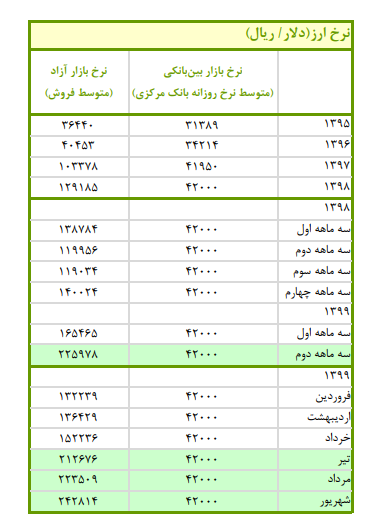 تغییرات نرخ دلا