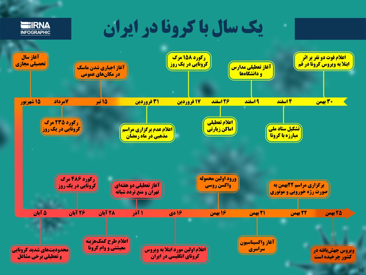 یک سال با کرونا در ایران