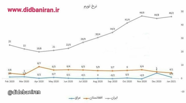 مقایسه نرخ تورم در ایران افغانستان و عراق