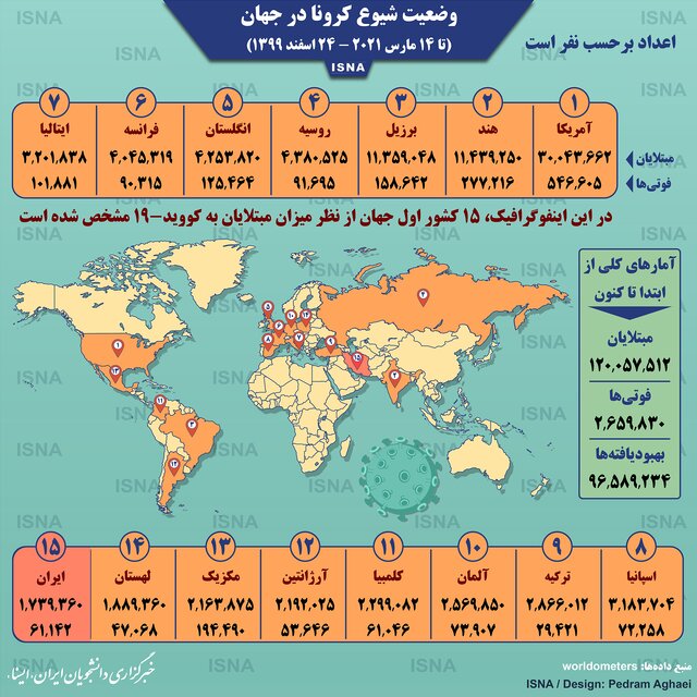 آمار کرونا در جهان تا ۲۴ اسفند