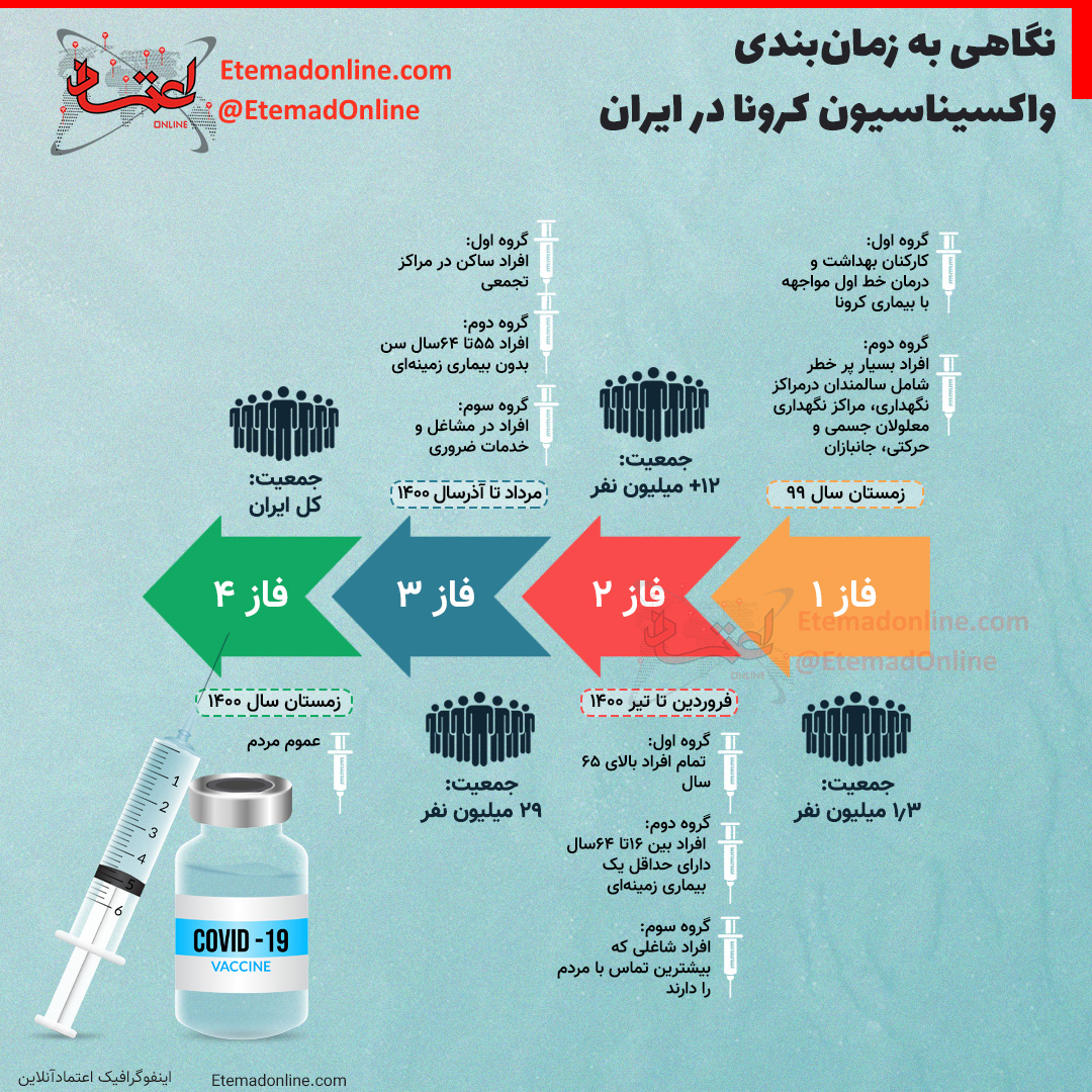 زمان‌بندی واکسیناسیون کرونا در ایران
