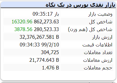 بورس چهارشنبه را چگونه آغاز کرد؟