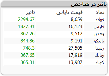 بورس چهارشنبه را چگونه آغاز کرد؟