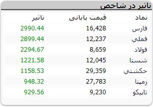 رکورد رشد هفته‌ای بورس شکسته شد