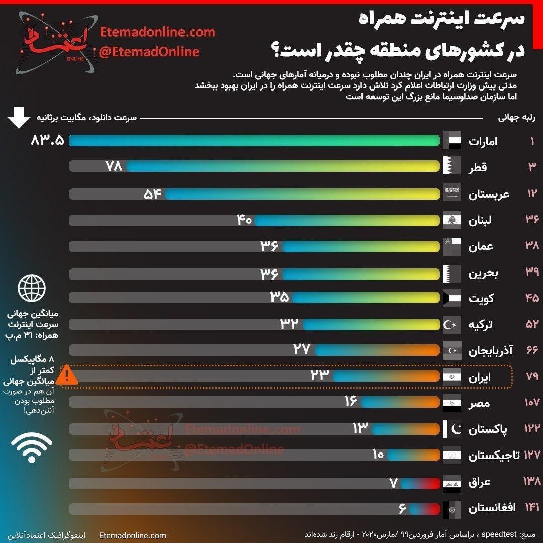 سرعت اینترنت همراه در کشورهای منطقه