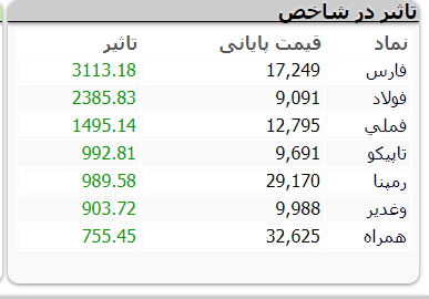 بورس شنبه را چگونه آغاز کرد؟