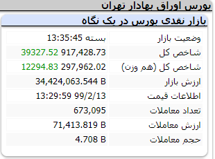 رشد بی‌سابقه ۳۹ هزار واحدی شاخص کل