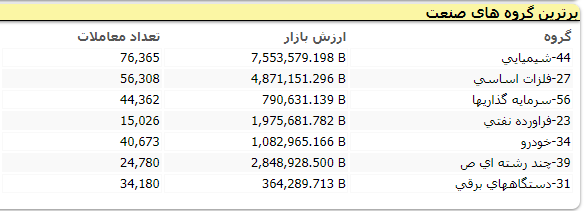 رشد بی‌سابقه ۳۹ هزار واحدی شاخص کل