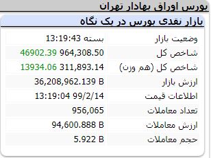 پرش ۴۶ هزار واحدی شاخص بورس