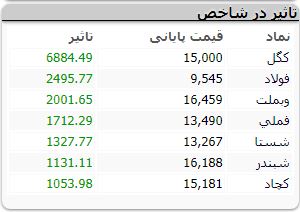 پرش ۴۶ هزار واحدی شاخص بورس